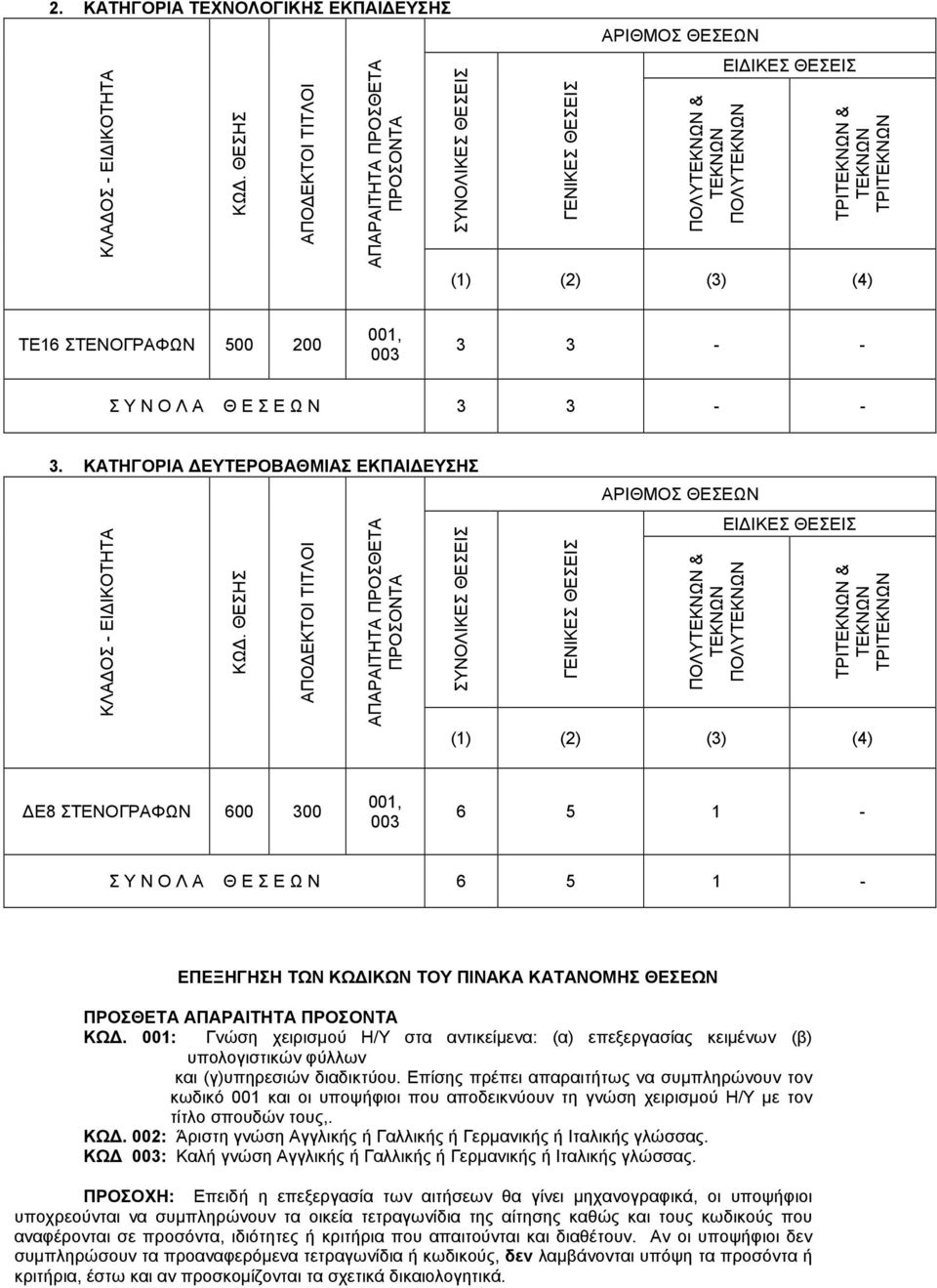 Ε Ω Ν 3 3 - - 3. ΚΑΤΗΓΟΡΙΑ ΕΥΤΕΡΟΒΑΘΜΙΑΣ ΕΚΠΑΙ ΕΥΣΗΣ ΚΛΑ ΟΣ - ΕΙ ΙΚΟΤΗΤΑ ΚΩ.