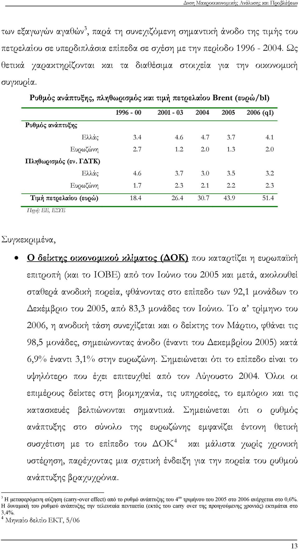 Ρυθμός ανάπτυξης, πληθωρισμός και τιμή πετρελαίου Brent (ευρώ/bl) 1996-00 2001-03 2004 2005 2006 (q1) Ρυθμός ανάπτυξης Ελλάς 3.4 4.6 4.7 3.7 4.1 Ευρωζώνη 2.7 1.2 2.0 1.3 2.0 Πληθωρισμός (εν.