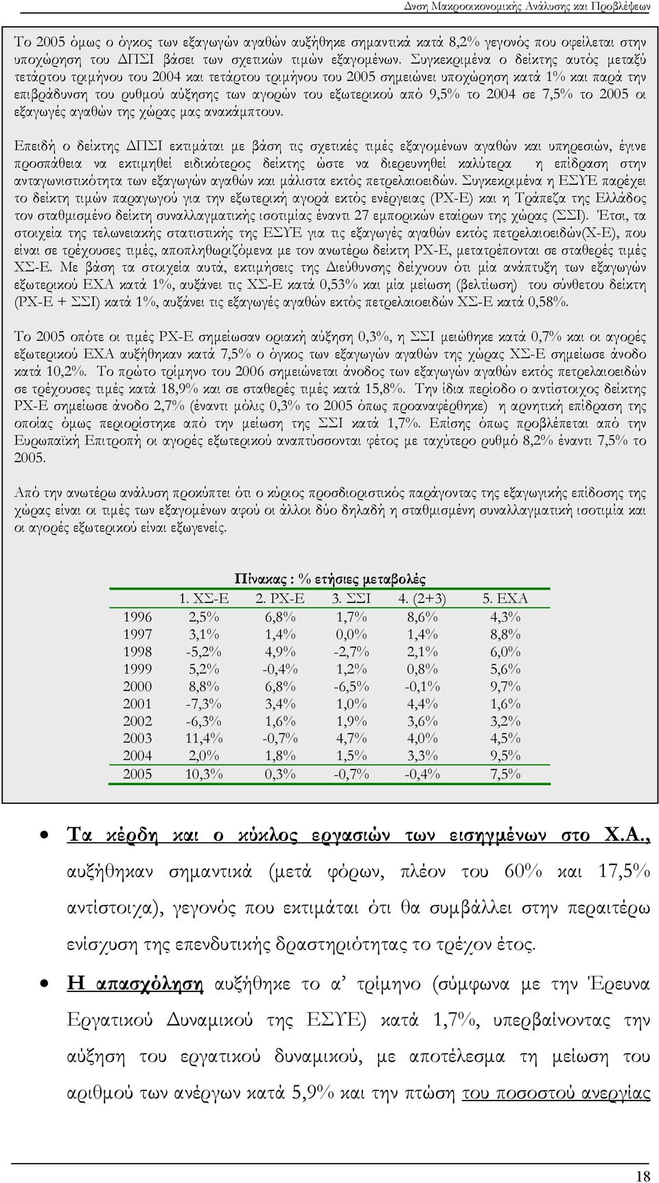 9,5% το 2004 σε 7,5% το 2005 οι εξαγωγές αγαθών της χώρας μας ανακάμπτουν.
