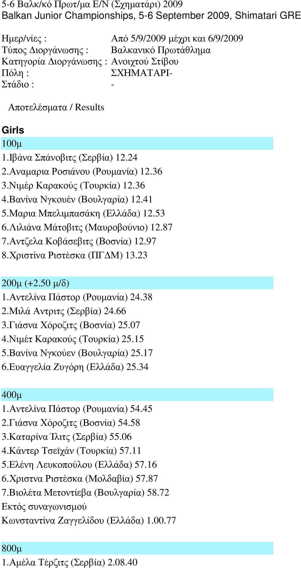 Βανίνα Νγκουέν (Βουλγαρία) 12.41 5.Μαρια Μπελιµπασάκη (Ελλάδα) 12.53 6.Λιλιάνα Μάτοβιτς (Μαυροβούνιο) 12.87 7.Αντζελα Κοβάσεβιτς (Βοσνία) 12.97 8.Χριστίνα Ριστέσκα (ΠΓ Μ) 13.23 200µ (+2.50 µ/δ) 1.