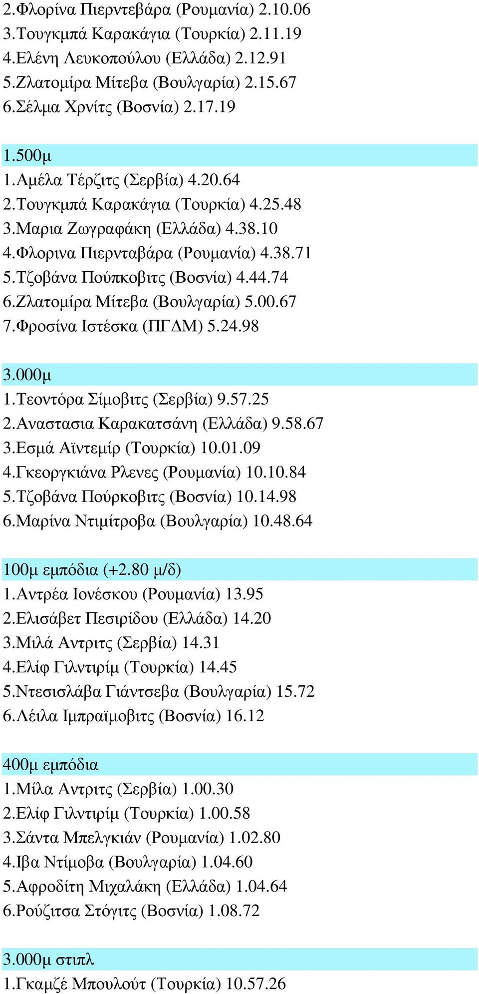 Ζλατοµίρα Μίτεβα (Βουλγαρία) 5.00.67 7.Φροσίνα Ιστέσκα (ΠΓ Μ) 5.24.98 3.000µ 1.Τεοντόρα Σίµοβιτς (Σερβία) 9.57.25 2.Αναστασια Καρακατσάνη (Ελλάδα) 9.58.67 3.Εσµά Αϊντεµίρ (Τουρκία) 10.01.09 4.