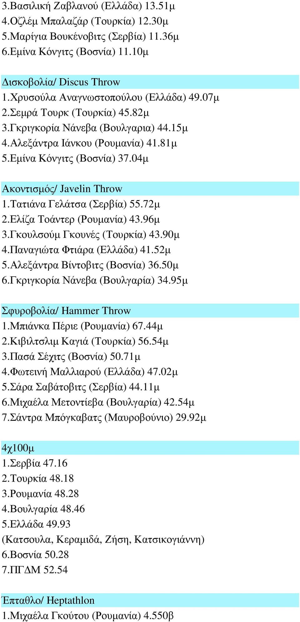 04µ Ακοντισµός/ Javelin Throw 1.Τατιάνα Γελάτσα (Σερβία) 55.72µ 2.Ελίζα Τοάντερ (Ρουµανία) 43.96µ 3.Γκουλσούµ Γκουνές (Τουρκία) 43.90µ 4.Παναγιώτα Φτιάρα (Ελλάδα) 41.52µ 5.