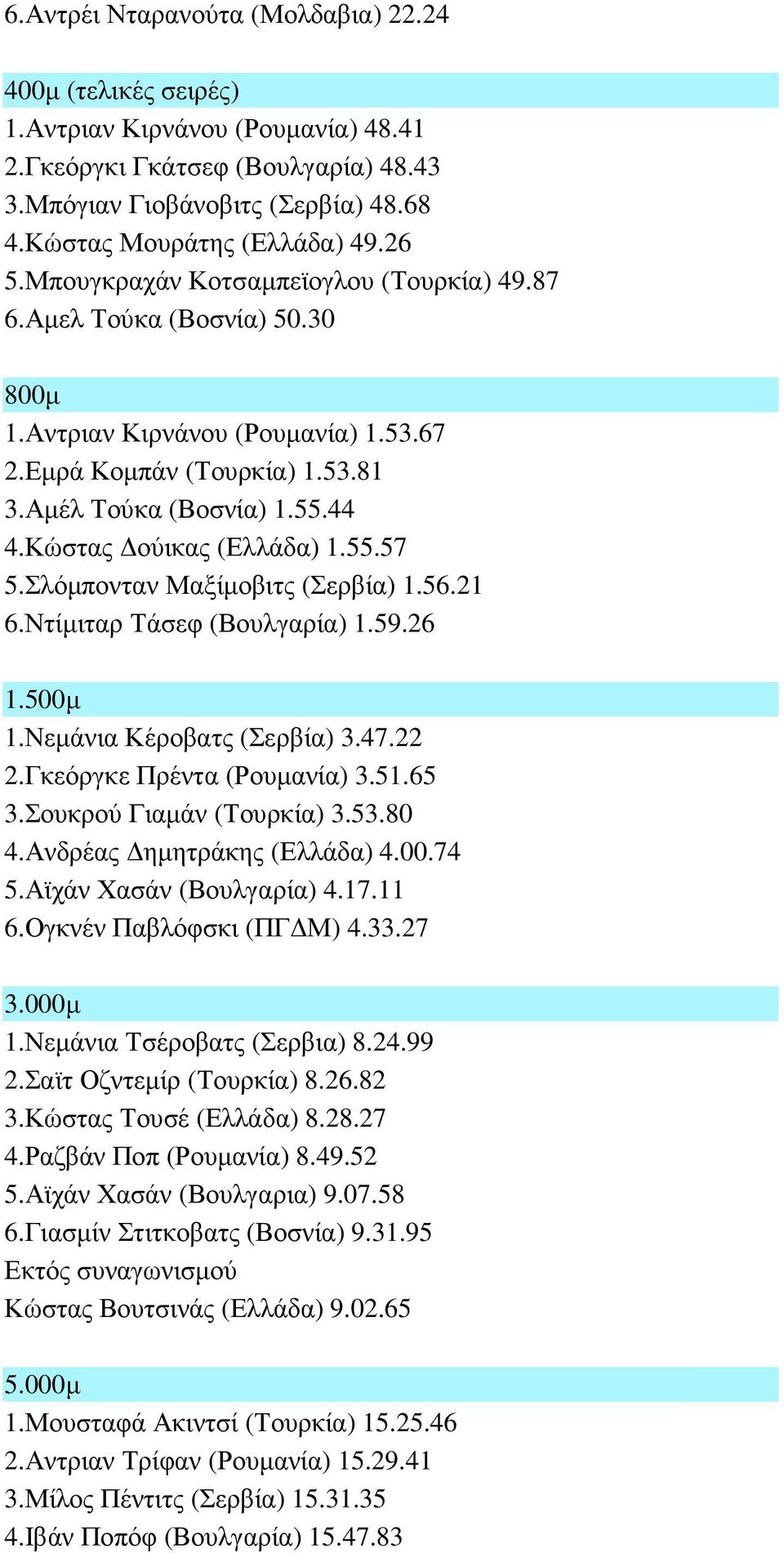 Κώστας ούικας (Ελλάδα) 1.55.57 5.Σλόµπονταν Μαξίµοβιτς (Σερβία) 1.56.21 6.Ντίµιταρ Τάσεφ (Βουλγαρία) 1.59.26 1.500µ 1.Νεµάνια Κέροβατς (Σερβία) 3.47.22 2.Γκεόργκε Πρέντα (Ρουµανία) 3.51.65 3.