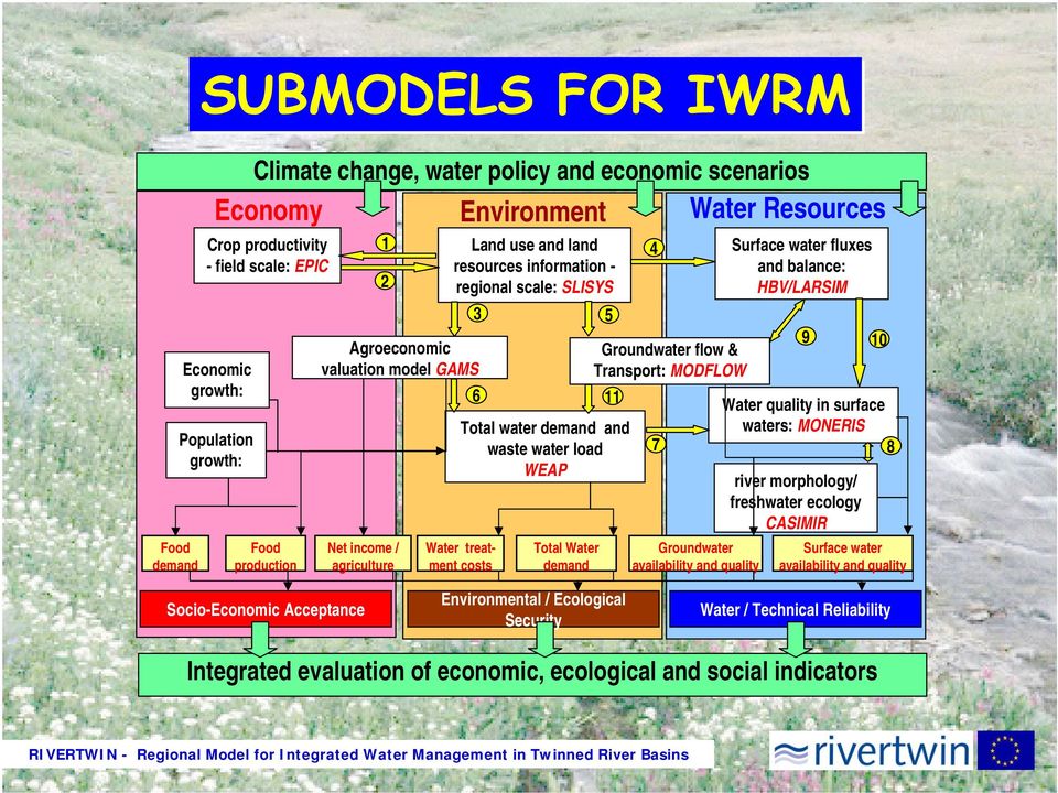 water load WEAP Total Water demand 5 4 Groundwater flow & Transport: MODFLOW 7 Groundwater availability and quality Surface water fluxes and balance: HBV/LARSIM 9 Water quality in surface waters: