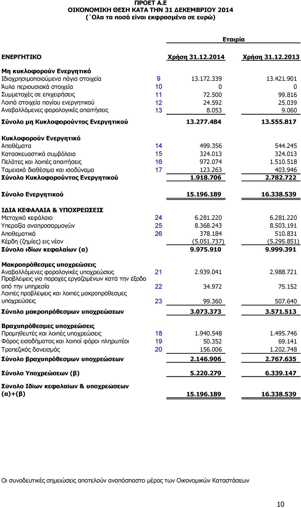 060 Σύνολο µη Κυκλοφορούντος Ενεργητικού 13.277.484 13.555.817 Κυκλοφορούν Ενεργητικό Αποθέµατα 14 499.356 544.245 Κατασκευαστικά συµβόλαια 15 324.013 324.013 Πελάτες και λοιπές απαιτήσεις 16 972.