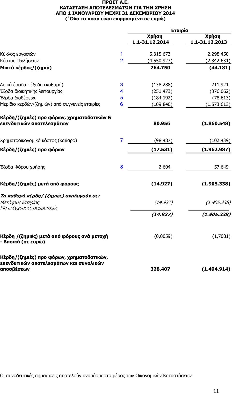062) Έξοδα διαθέσεως 5 (184.192) (78.613) Μερίδιο κερδών/(ζηµιών) από συγγενείς εταιρίες 6 (109.840) (1.573.613) Κέρδη/(ζηµιές) προ φόρων, χρηµατοδοτικών & επενδυτικών αποτελεσµάτων 80.956 (1.860.