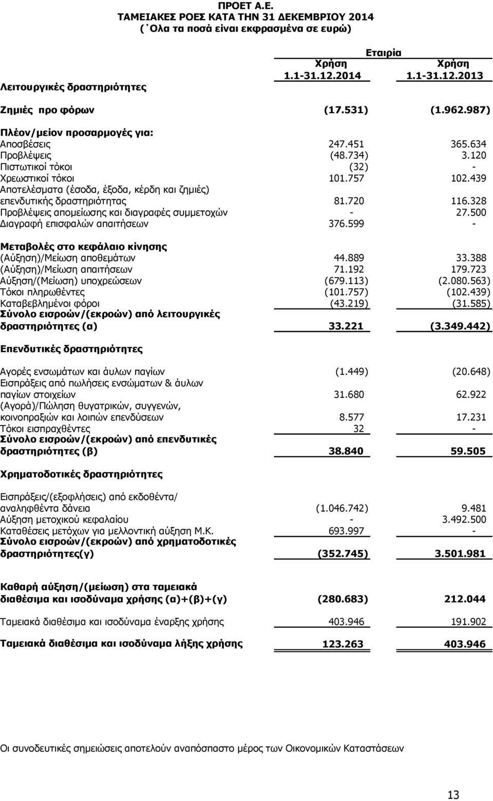 439 Αποτελέσµατα (έσοδα, έξοδα, κέρδη και ζηµιές) επενδυτικής δραστηριότητας 81.720 116.328 Προβλέψεις αποµείωσης και διαγραφές συµµετοχών - 27.500 ιαγραφή επισφαλών απαιτήσεων 376.
