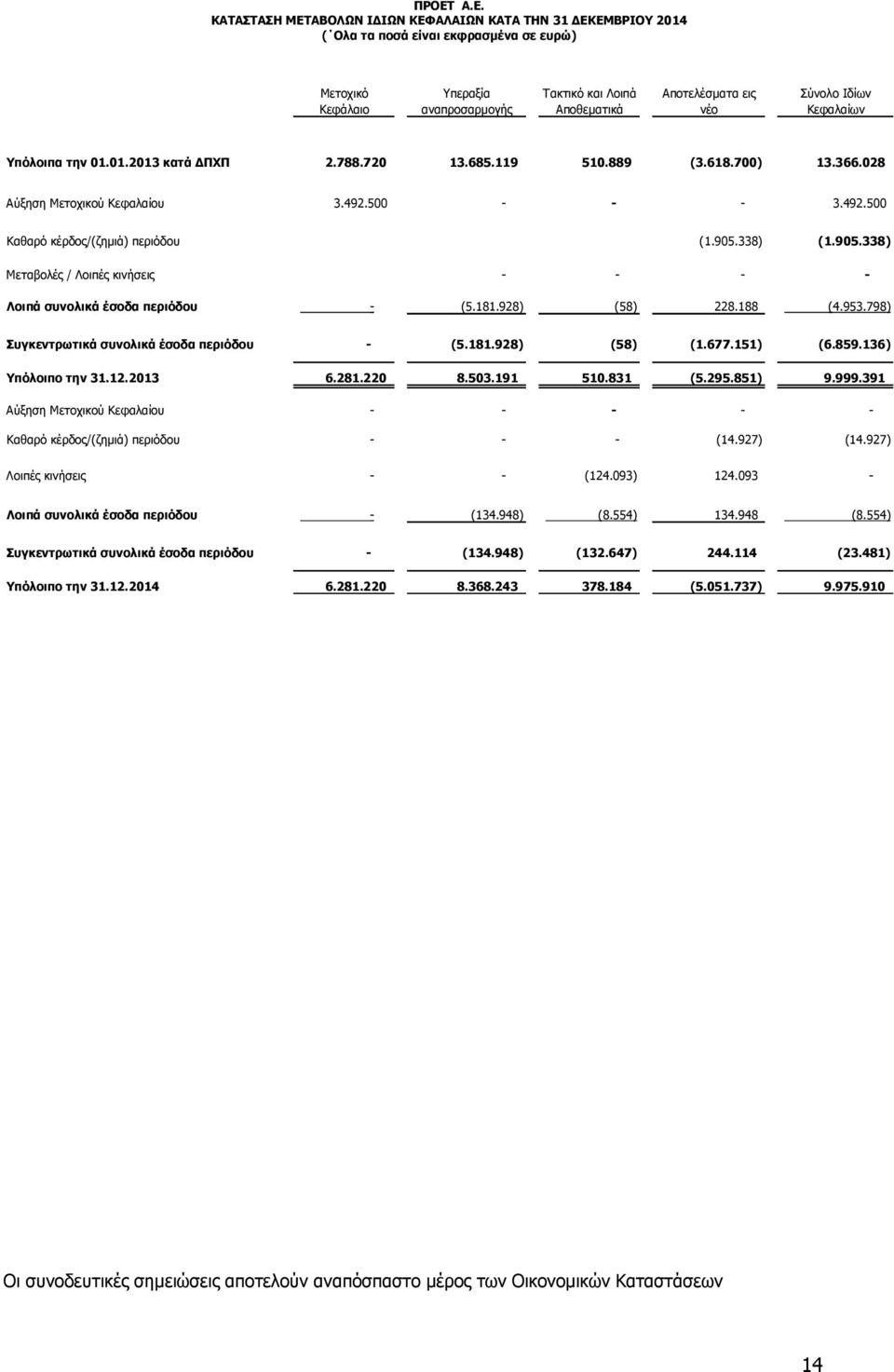 905.338) (1.905.338) Μεταβολές / Λοιπές κινήσεις - - - - Λοιπά συνολικά έσοδα περιόδου - (5.181.928) (58) 228.188 (4.953.798) Συγκεντρωτικά συνολικά έσοδα περιόδου - (5.181.928) (58) (1.677.151) (6.