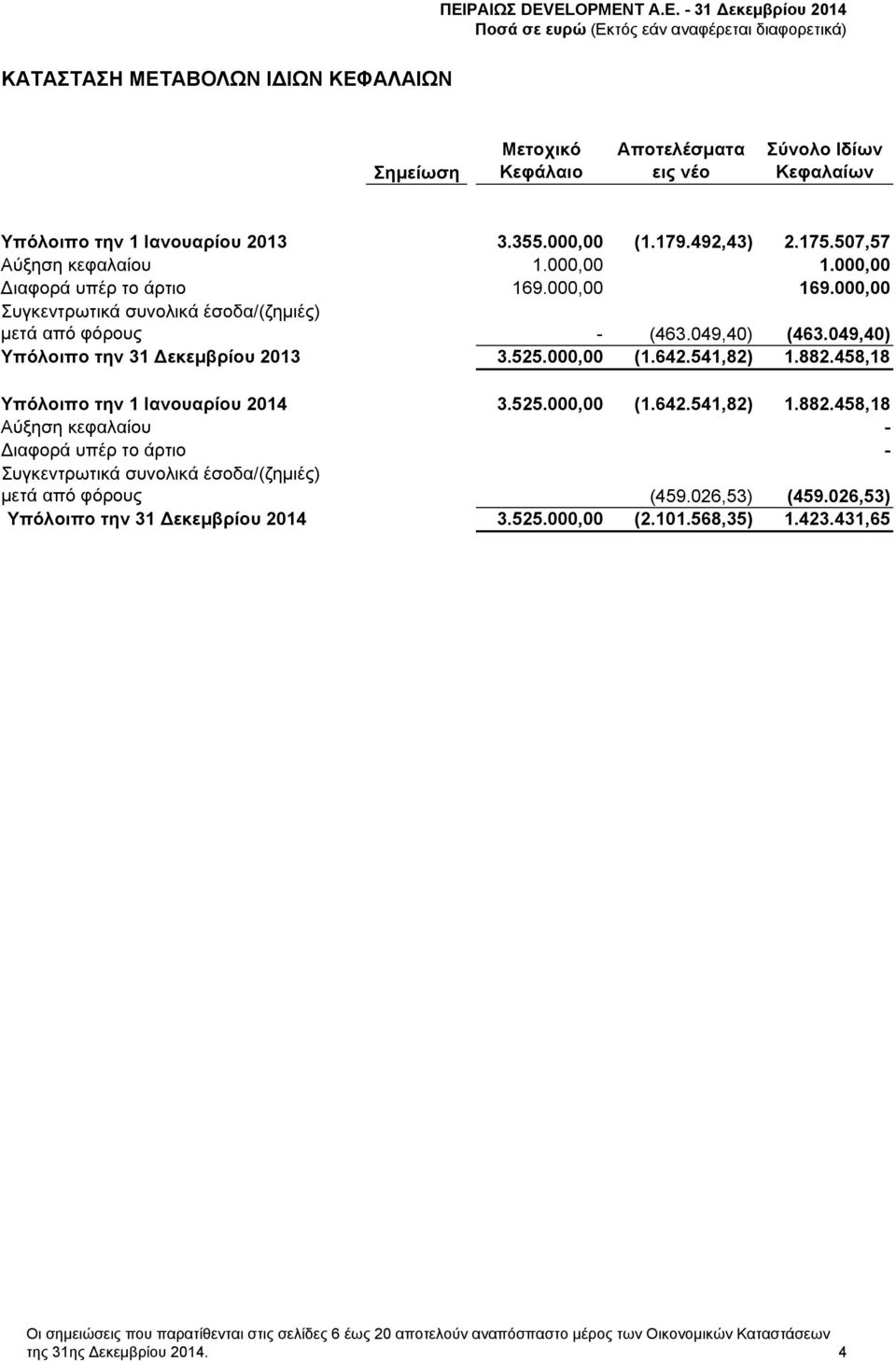 541,82) 1.882.458,18 Υπόλοιπο την 1 Ιανουαρίου 2014 3.525.000,00 (1.642.541,82) 1.882.458,18 Αύξηση κεφαλαίου - ιαφορά υπέρ το άρτιο - Συγκεντρωτικά συνολικά έσοδα/(ζημιές) μετά από φόρους (459.