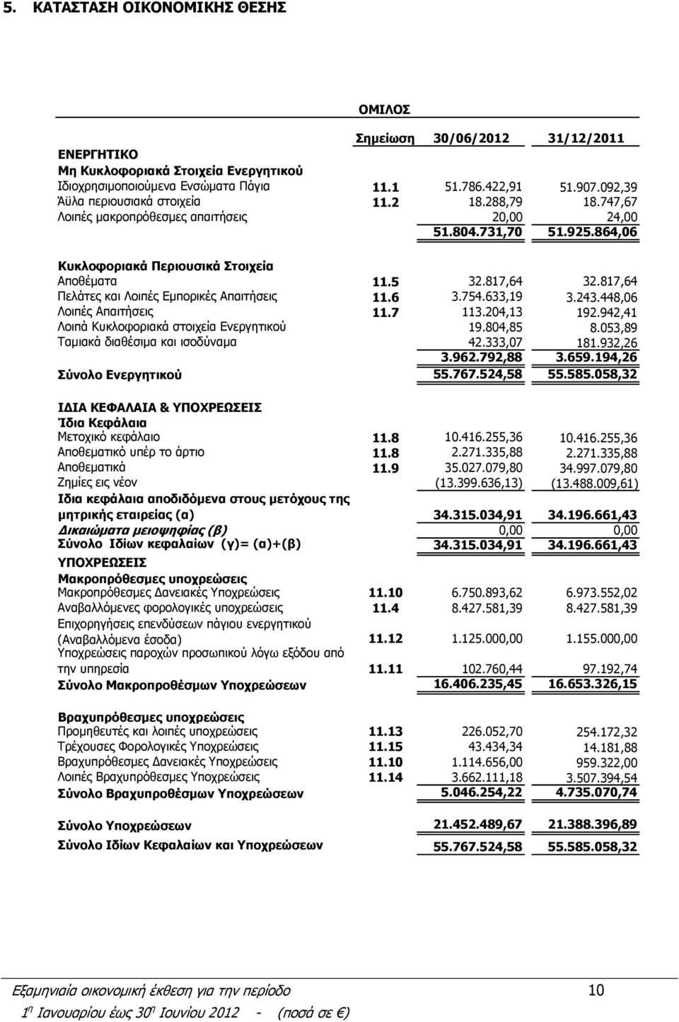 817,64 Πελάτες και Λοιπές Εμπορικές Απαιτήσεις 11.6 3.754.633,19 3.243.448,06 Λοιπές Απαιτήσεις 11.7 113.204,13 192.942,41 Λοιπά Κυκλοφοριακά στοιχεία Ενεργητικού 19.804,85 8.