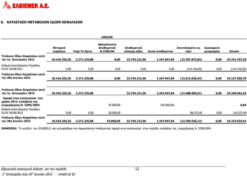 197.947,84 (13.397.873,84) 0,00 34.241.797,20 Καθαρά Αποτελέσματα Περιόδου 01/01-30/06/2011 0,00 0,00 0,00 0,00 0,00 (114.146,50) 0,00 (114.