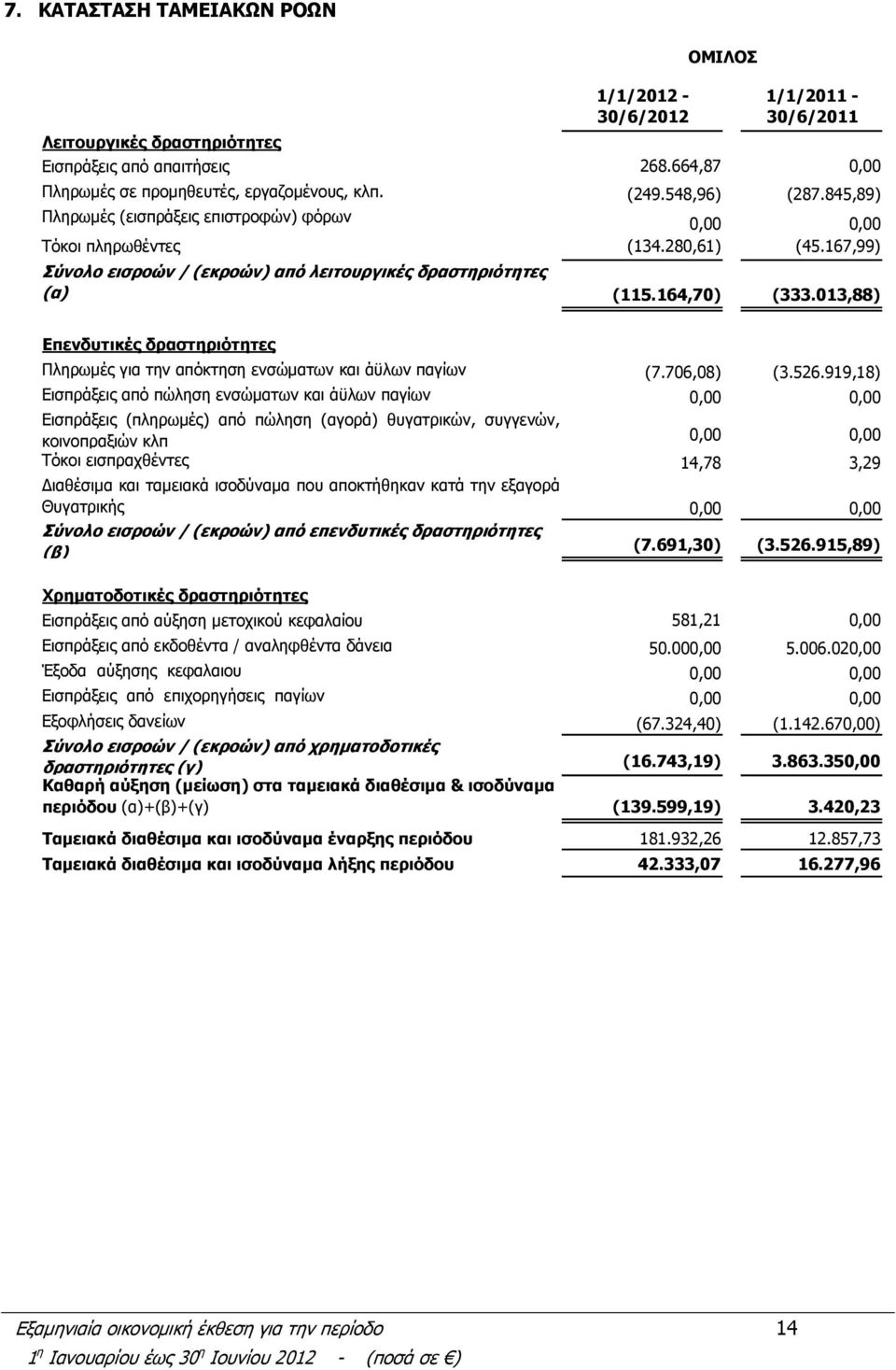 013,88) Επενδυτικές δραστηριότητες Πληρωμές για την απόκτηση ενσώματων και άϋλων παγίων (7.706,08) (3.526.