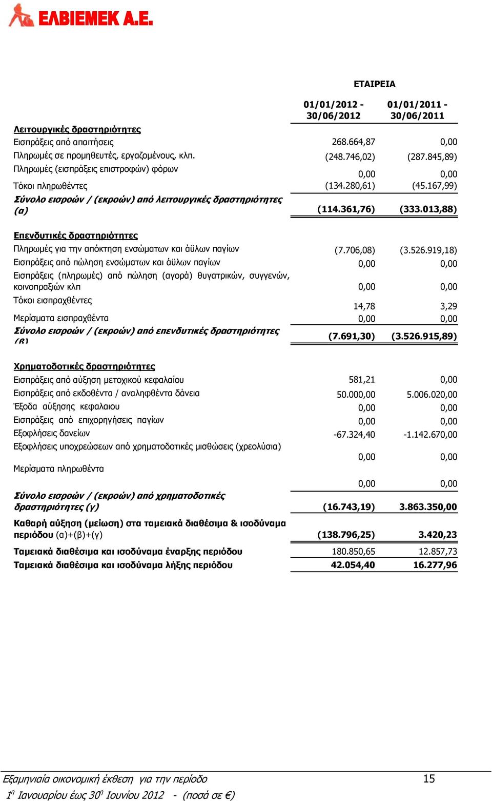 013,88) Επενδυτικές δραστηριότητες Πληρωμές για την απόκτηση ενσώματων και άϋλων παγίων (7.706,08) (3.526.