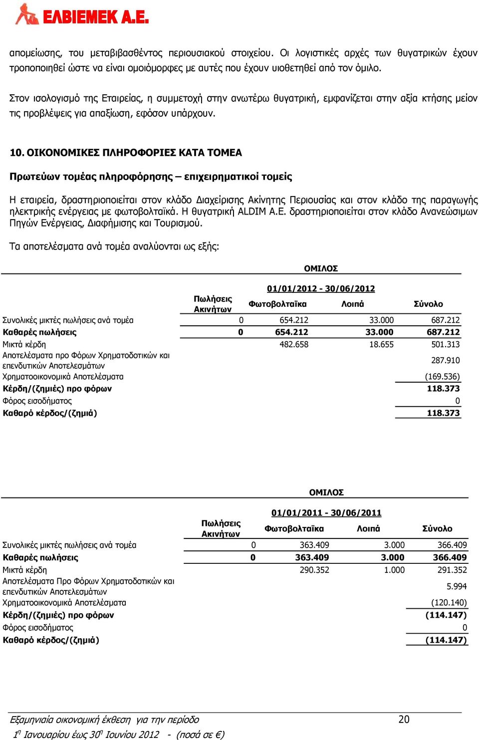 ΟΙΚΟΝΟΜΙΚΕΣ ΠΛΗΡΟΦΟΡΙΕΣ ΚΑΤΑ ΤΟΜΕΑ Πρωτεύων τομέας πληροφόρησης επιχειρηματικοί τομείς Η εταιρεία, δραστηριοποιείται στον κλάδο Διαχείρισης Ακίνητης Περιουσίας και στον κλάδο της παραγωγής ηλεκτρικής