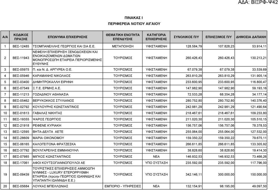 914,11 2 ΒΕΣ-11943 ΝΕΦΕΛΗ ΕΠΙΧΕΙΡΗΣΗ ΞΕΝΟΔΟΧΕΙΩΝ ΚΑΙ ΕΝΟΙΚΙΑΖΟΜΕΝΩΝ ΔΩΜΑΤΙΩΝ ΜΟΝΟΠΡΟΣΩΠΗ ΕΤΑΙΡΕΙΑ ΠΕΡΙΟΡΙΣΜΕΝΗΣ ΕΥΘΥΝΗΣ ΤΟΥΡΙΣΜΟΣ YΦΙΣΤΑΜΕΝΗ 260.426,43 260.426,43 130.213,21 3 ΒΕΣ-05975 Π. και Ν. Δ. ΑΡΓΥΡΕΑ Ο.