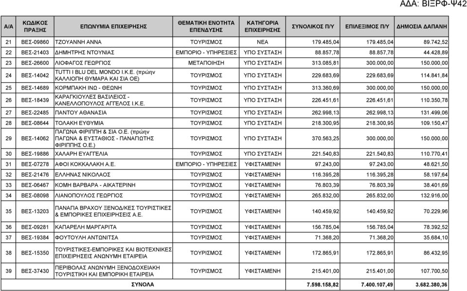 000,00 24 ΒΕΣ-14042 TUTTI I BLU DEL MONDO Ι.Κ.Ε. (πρώην ΚΑΛΛΙΟΠΗ ΘΥΜΑΡΑ ΚΑΙ ΣΙΑ ΟΕ) ΤΟΥΡΙΣΜΟΣ ΥΠΟ ΣΥΣΤΑΣΗ 229.683,69 229.683,69 114.841,84 25 ΒΕΣ-14689 ΚΟΡΜΠΑΚΗ ΙΝΩ - ΘΕΩΝΗ ΤΟΥΡΙΣΜΟΣ ΥΠΟ ΣΥΣΤΑΣΗ 313.