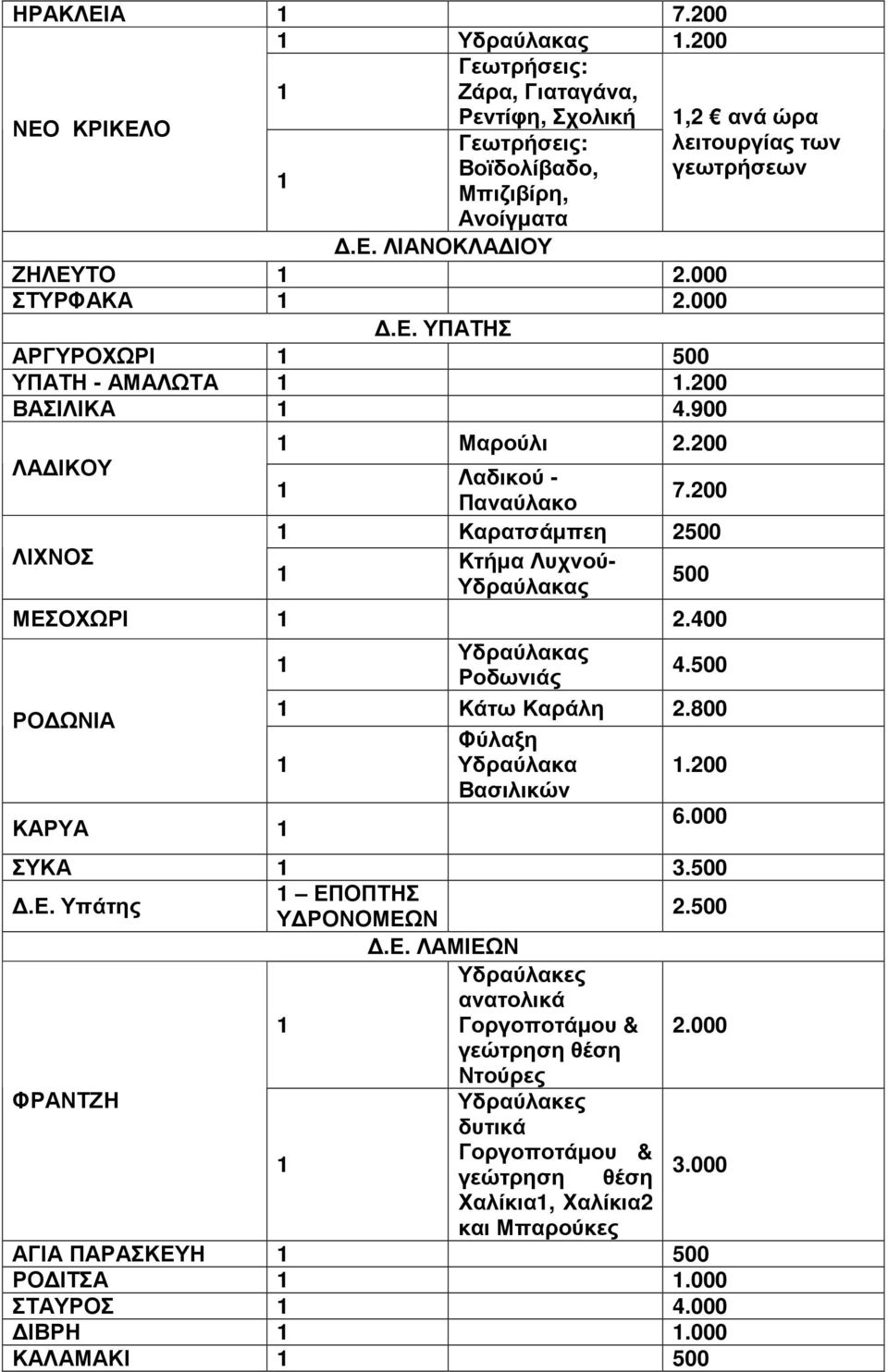 800 Φύλαξη Υδραύλακα.200 Βασιλικών ΚΑΡΥΑ 6.000 ΣΥΚΑ 3.500.Ε. Υπάτης ΕΠΟΠΤΗΣ 2.500.Ε. ΛΑΜΙΕΩΝ Υδραύλακες ανατολικά Γοργοποτάµου & 2.