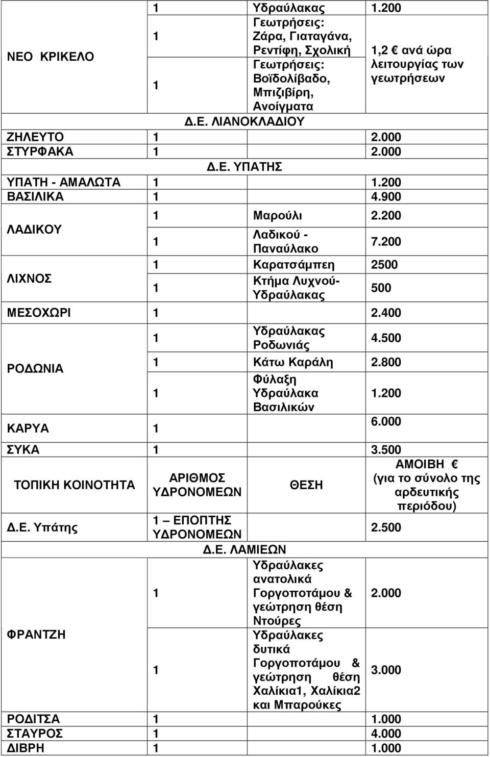 800 Φύλαξη Υδραύλακα.200 Βασιλικών ΚΑΡΥΑ 6.000 ΣΥΚΑ 3.500 ΤΟΠΙΚΗ ΚΟΙΝΟΤΗΤΑ ΑΡΙΘΜΟΣ ΘΕΣΗ.Ε. Υπάτης ΕΠΟΠΤΗΣ 2.500.Ε. ΛΑΜΙΕΩΝ Υδραύλακες ανατολικά Γοργοποτάµου & 2.