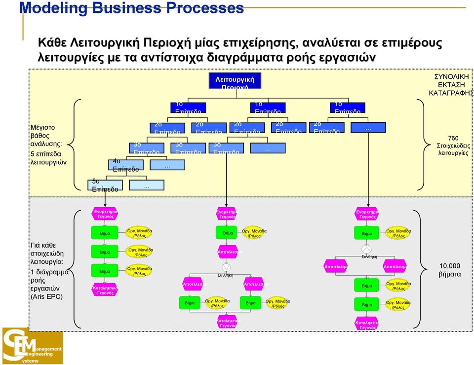 .. Εναρκτήριο Γεγονός Εναρκτήριο Γεγονός Εναρκτήριο Γεγονός Γιά κάθε στοιχειώδη λειτουργία: 1 διάγραμμα ροής εργασιών (Aris EPC) Βήμα Βήμα Βήμα Καταληκτικό Γεγονός Οργ. Μονάδα /Ρόλος Οργ.