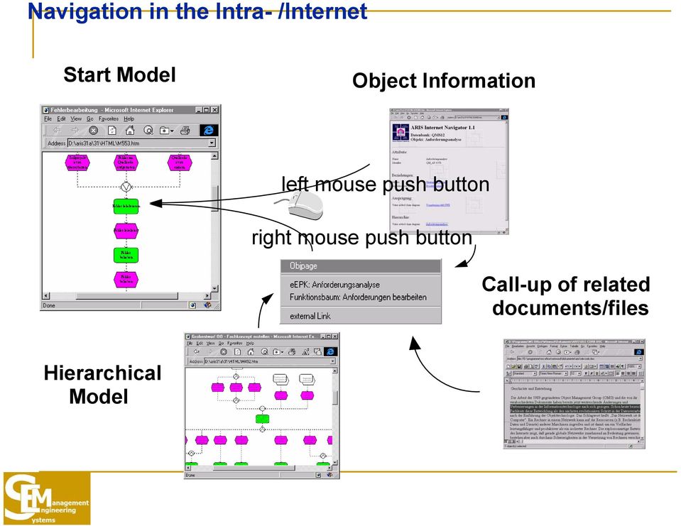 button right mouse push button Call-up of