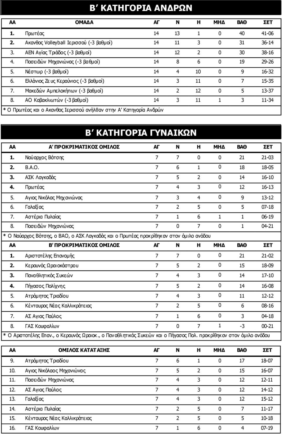 Μακεδών Αµπελοκήπων (-3 βαθµοί) 14 2 12 0 5 13-37 8.