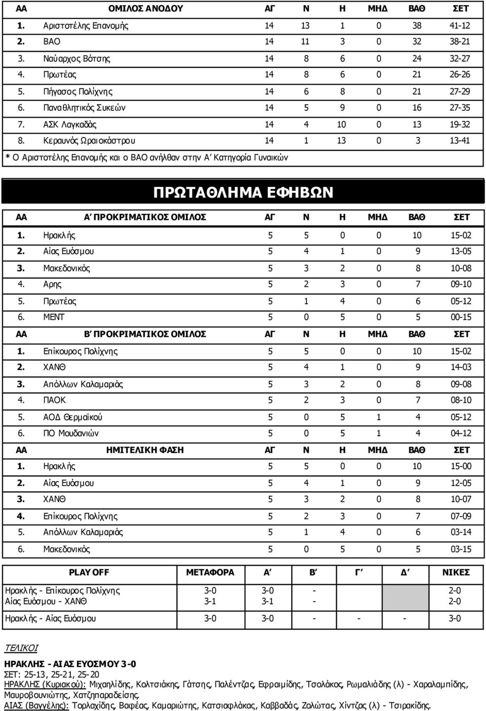 Κεραυνός Ωραιοκάστρου 14 1 13 0 3 13-41 * Ο Αριστοτέλης Επανοµής και ο ΒΑΟ ανήλθαν στην Α Κατηγορία Γυναικών ΠΡΩΤΑΘΛΗΜΑ ΕΦΗΒΩΝ ΑΑ Α ΠΡΟΚΡΙΜΑΤΙΚΟΣ ΟΜΙΛΟΣ ΑΓ Ν Η ΜΗ ΒΑΘ ΣΕΤ 1.