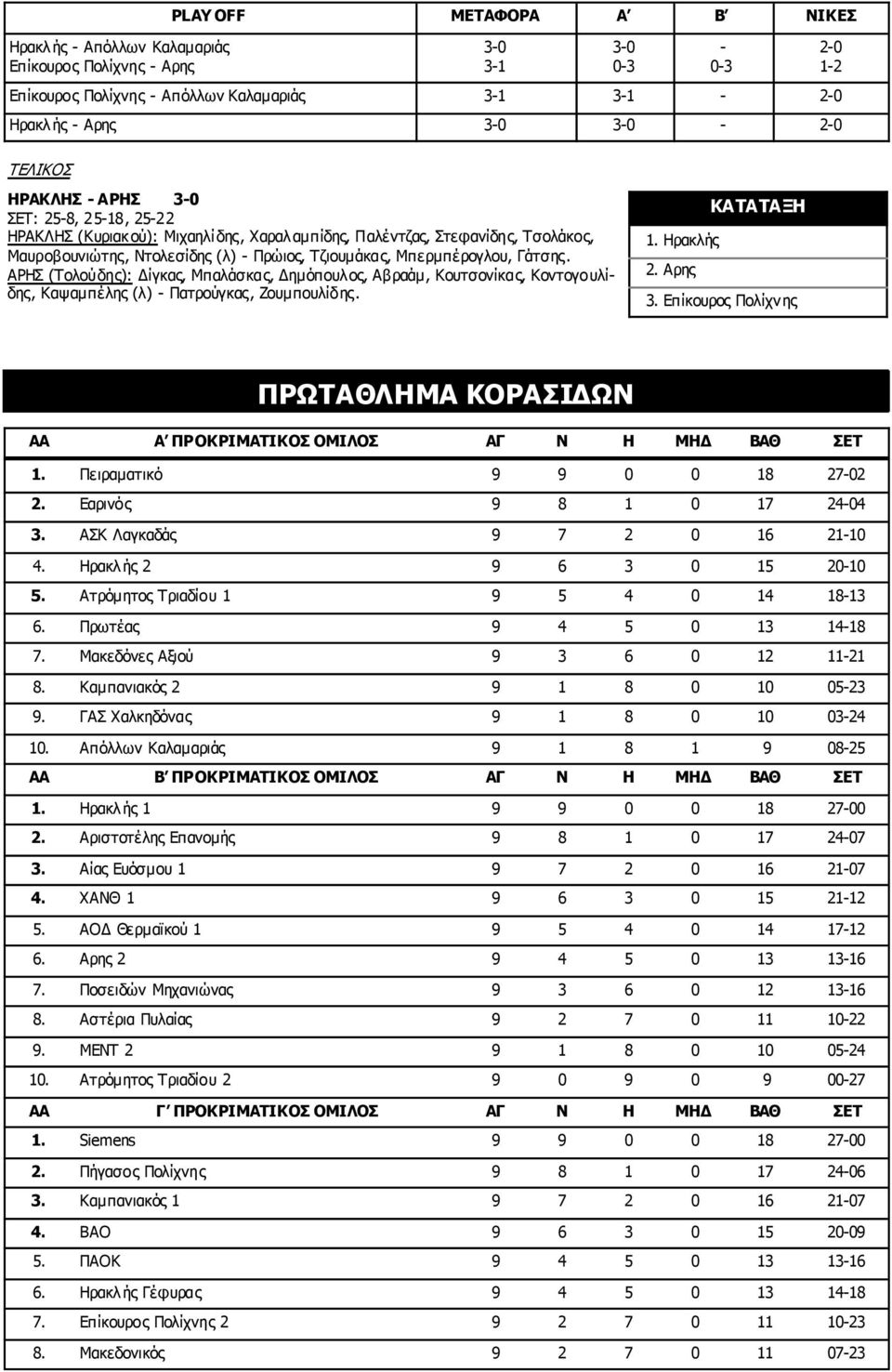 Γάτσης. ΑΡΗΣ (Τολούδης): ίγκας, Μπαλάσκας, ηµόπουλος, Αβραάµ, Κουτσονίκας, Κοντογουλίδης, Καψαµπέλης (λ) - Πατρούγκας, Ζουµπουλίδης. ΚΑΤΑΤΑΞΗ 1. Ηρακλής 2. Αρης 3.