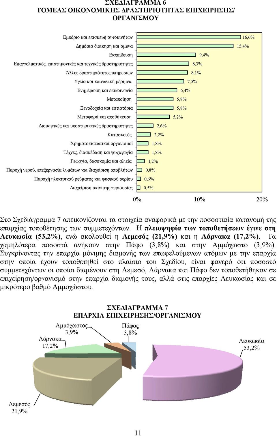 δραστηριότητες Κατασκευές Χρηματοπιστωτικοί οργανισμοί Τέχνες, διασκέδαση και ψυχαγωγία Γεωργία,, δασοκομία και αλιεία Παροχή νερού, επεξεργασία λυμάτων και διαχείριση αποβλήτων Παροχή ηλεκτρικού