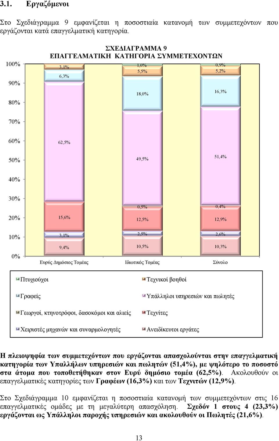 Τεχνικοί βοηθοί Γραφείς Γεωργοί, κτηνοτρόφοι, δασοκόμοι και αλιείς Χειριστές μηχανών και συναρμολογητές Υπάλληλοι υπηρεσιών και πωλητές Τεχνίτες Ανειδίκευτοι εργάτες Η πλειοψηφία των συμμετεχόντων