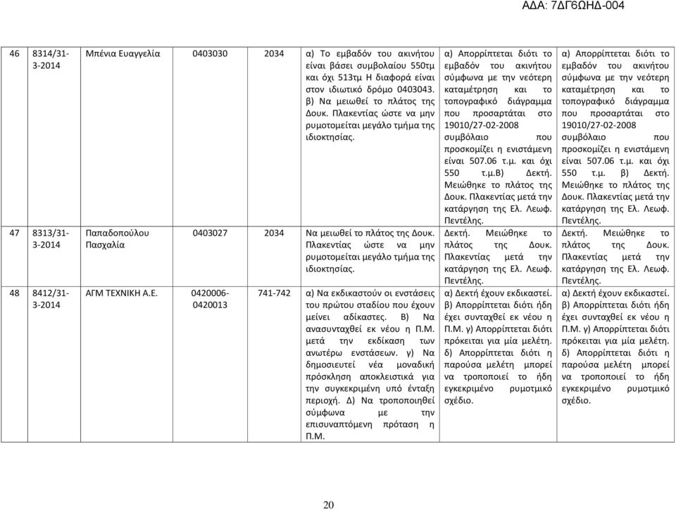 Πλακεντίας ώστε να μην ρυμοτομείται μεγάλο τμήμα της ιδιοκτησίας. 741-742 α) Να εκδικαστούν οι ενστάσεις του πρώτου σταδίου που έχουν μείνει αδίκαστες. Β) Να ανασυνταχθεί εκ νέου η Π.Μ.