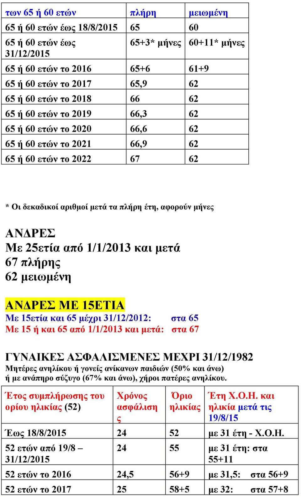 1/1/2013 και μετά 67 πλήρης 62 μειωμένη ΑΝΔΡΕΣ ΜΕ 15ΕΤΙΑ Με 15ετία και 65 μέχρι 31/12/2012: στα 65 Με 15 ή και 65 από 1/1/2013 και μετά: στα 67 ΓΥΝΑΙΚΕΣ ΑΣΦΑΛΙΣΜΕΝΕΣ ΜΕΧΡΙ 31/12/1982 Μητέρες ανηλίκου