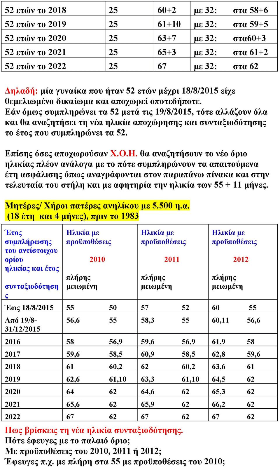 Εάν όμως συμπληρώνει τα 52 μετά τις 19/8/2015, τότε αλλάζουν όλα και θα αναζητήσει τη νέα ηλικία αποχώρησης και συνταξιοδότησης το έτος που συμπληρώνει τα 52. Επίσης όσες αποχωρούσαν Χ.Ο.Η.