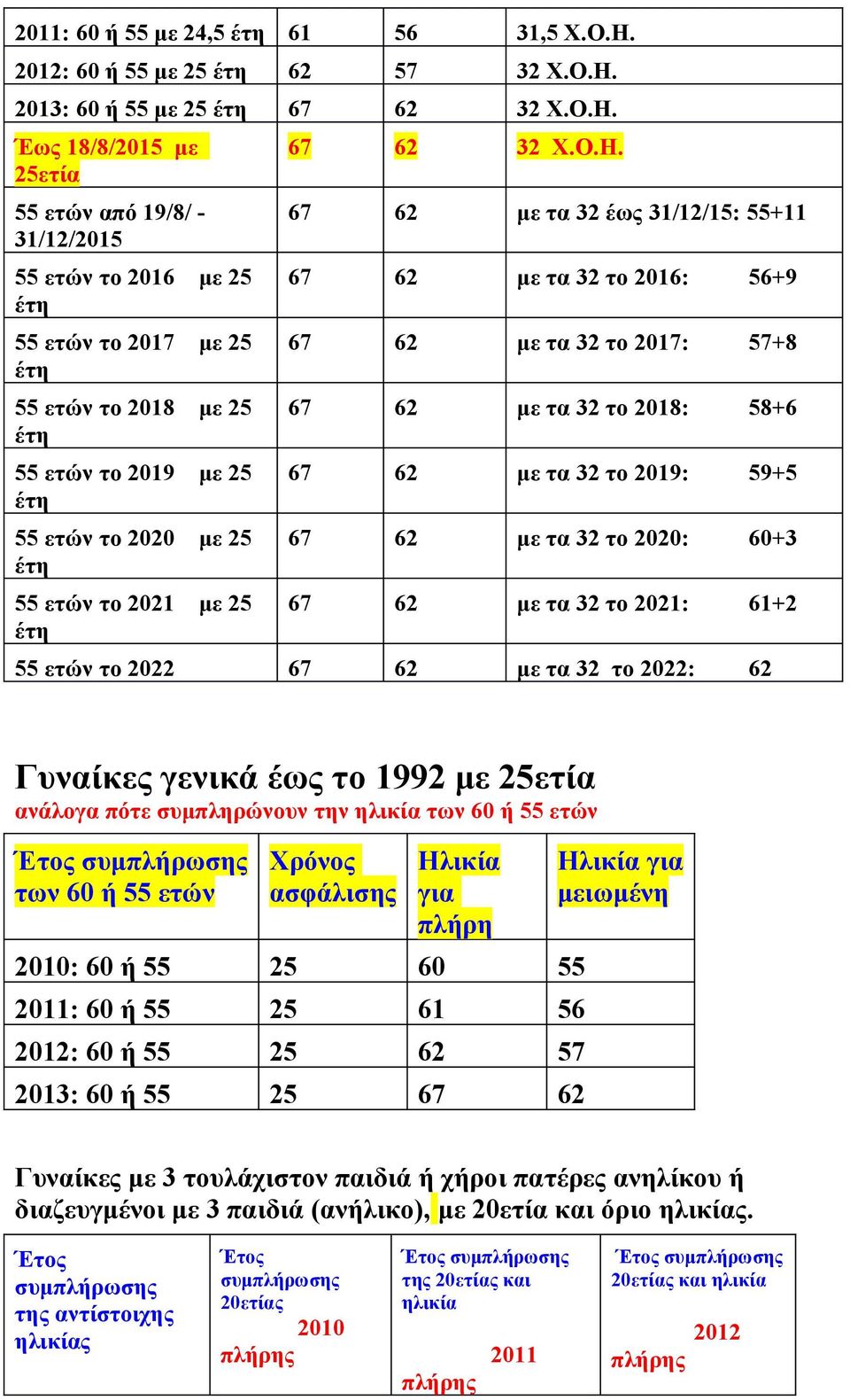 2013: 60 ή 55 με 25 έτη 67 62 32 Χ.Ο.Η.