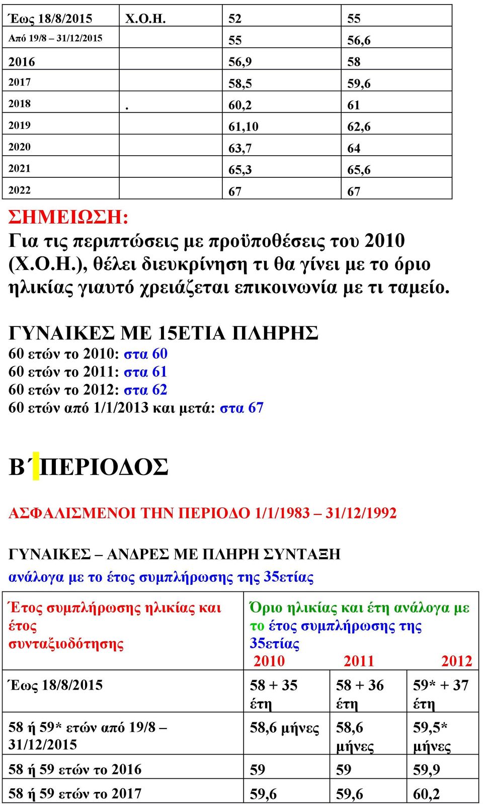 ΓΥΝΑΙΚΕΣ ΜΕ 15ΕΤΙΑ ΠΛΗΡΗΣ 60 ετών το 2010: στα 60 60 ετών το 2011: στα 61 60 ετών το 2012: στα 62 60 ετών από 1/1/2013 και μετά: στα 67 Β ΠΕΡΙΟΔΟΣ ΑΣΦΑΛΙΣΜΕΝΟΙ ΤΗΝ ΠΕΡΙΟΔΟ 1/1/1983 31/12/1992