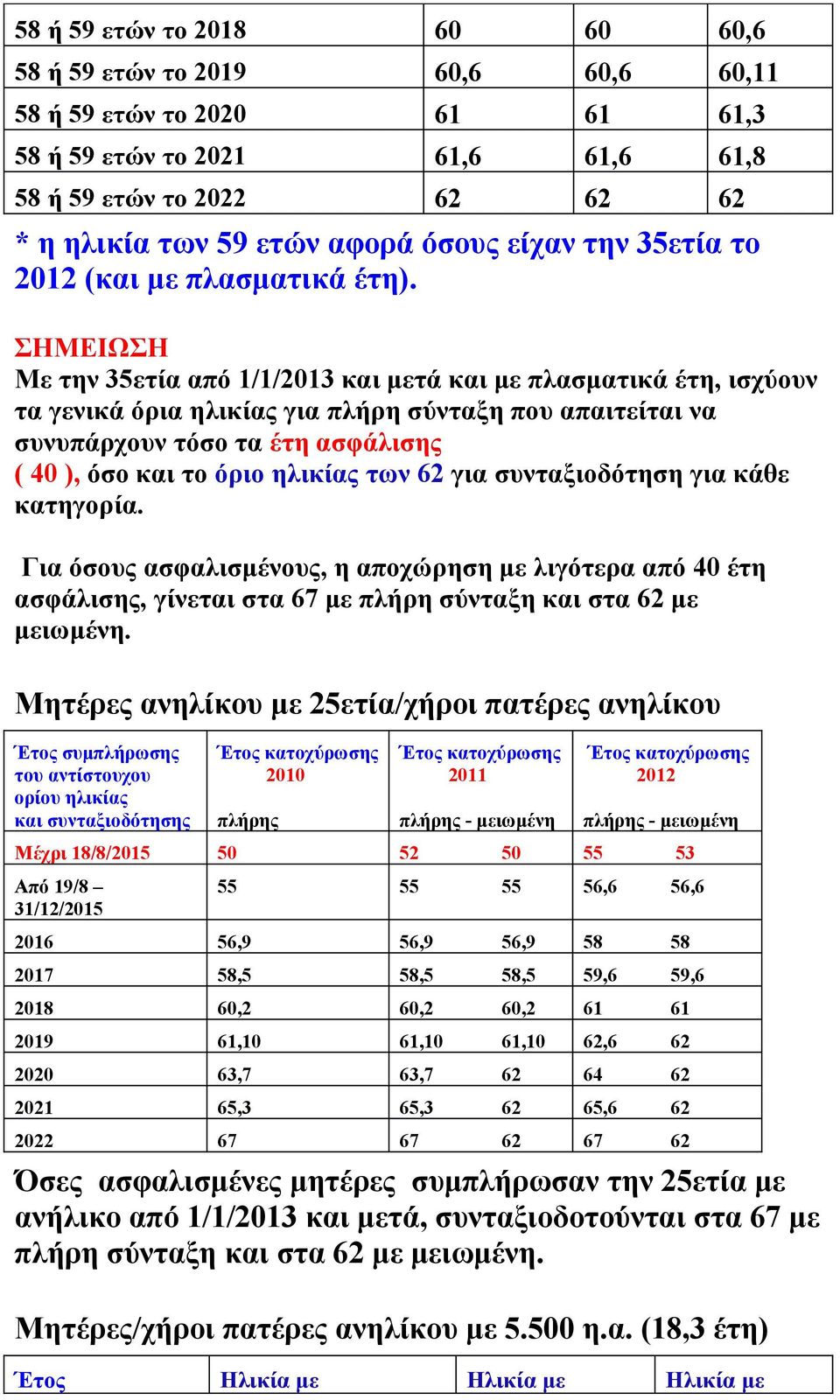 ΣΗΜΕΙΩΣΗ Με την 35ετία από 1/1/2013 και μετά και με πλασματικά έτη, ισχύουν τα γενικά όρια ηλικίας για πλήρη σύνταξη που απαιτείται να συνυπάρχουν τόσο τα έτη ασφάλισης ( 40 ), όσο και το όριο