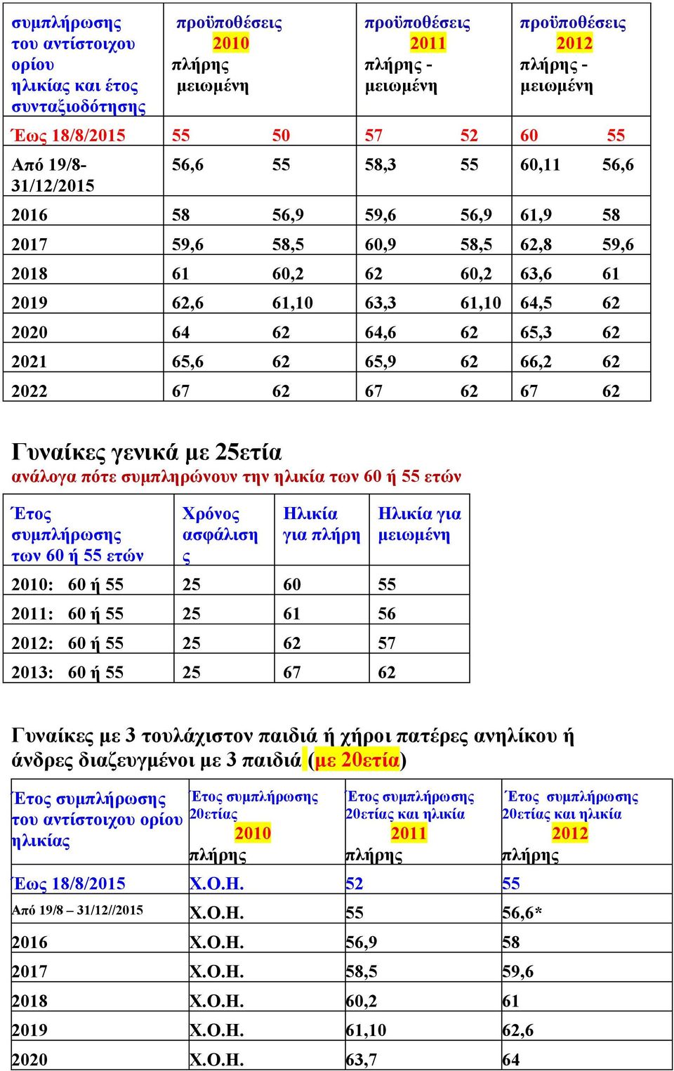 62 65,3 62 2021 65,6 62 65,9 62 66,2 62 2022 67 62 67 62 67 62 Γυναίκες γενικά με 25ετία ανάλογα πότε συμπληρώνουν την ηλικία των 60 ή 55 ετών Έτος συμπλήρωσης των 60 ή 55 ετών Χρόνος ασφάλιση ς