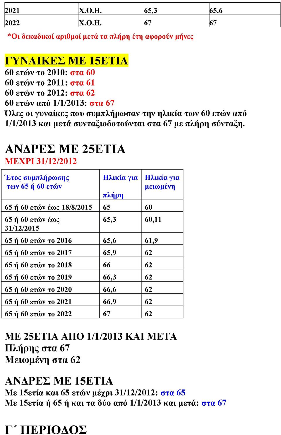 67 67 *Οι δεκαδικοί αριθμοί μετά τα πλήρη έτη αφορούν μήνες ΓΥΝΑΙΚΕΣ ΜΕ 15ΕΤΙΑ 60 ετών το 2010: στα 60 60 ετών το 2011: στα 61 60 ετών το 2012: στα 62 60 ετών από 1/1/2013: στα 67 Όλες οι γυναίκες