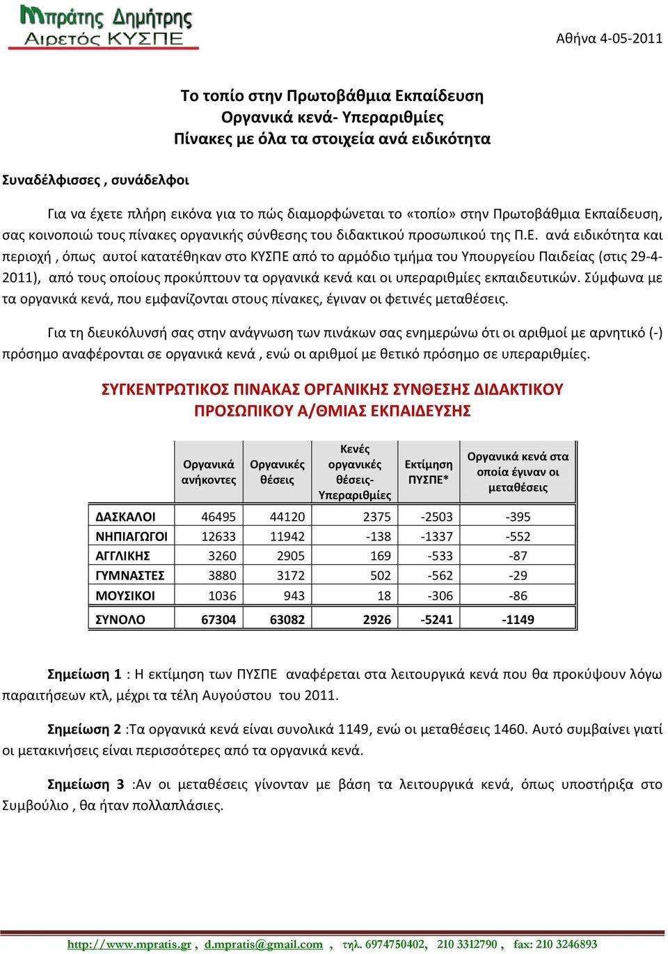 παίδευςθ, ςασ κοινοποιϊ τουσ πίνακεσ οργανικισ ςφνκεςθσ του διδακτικοφ προςωπικοφ τθσ Π.Ε.