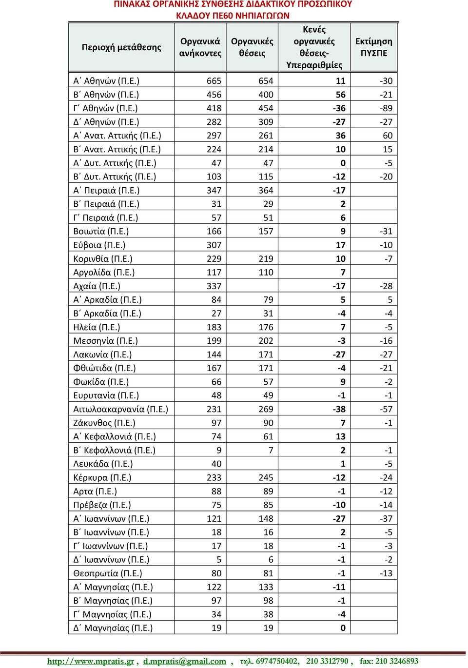 Ε.) 57 51 6 Βοιωτία (Π.Ε.) 166 157 9-31 Εφβοια (Π.Ε.) 307 17-10 Κορινκία (Π.Ε.) 229 219 10-7 Αργολίδα (Π.Ε.) 117 110 7 Αχαία (Π.Ε.) 337-17 -28 Αϋ Αρκαδία (Π.Ε.) 84 79 5 5 Βϋ Αρκαδία (Π.Ε.) 27 31-4 -4 Ηλεία (Π.