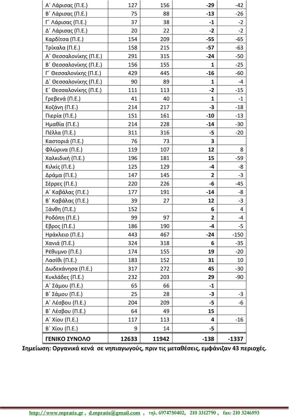 Ε.) 151 161-10 -13 Ημακία (Π.Ε.) 214 228-14 -30 Πζλλα (Π.Ε.) 311 316-5 -20 Καςτοριά (Π.Ε.) 76 73 3 Φλϊρινα (Π.Ε.) 119 107 12 8 Χαλκιδικι (Π.Ε.) 196 181 15-59 Κιλκίσ (Π.Ε.) 125 129-4 -8 Δράμα (Π.Ε.) 147 145 2-3 ζρρεσ (Π.