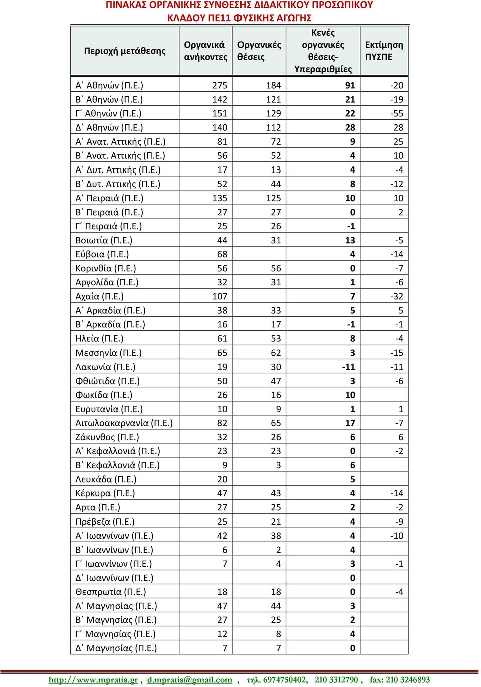 Ε.) 25 26-1 Βοιωτία (Π.Ε.) 44 31 13-5 Εφβοια (Π.Ε.) 68 4-14 Κορινκία (Π.Ε.) 56 56 0-7 Αργολίδα (Π.Ε.) 32 31 1-6 Αχαία (Π.Ε.) 107 7-32 Αϋ Αρκαδία (Π.Ε.) 38 33 5 5 Βϋ Αρκαδία (Π.Ε.) 16 17-1 -1 Ηλεία (Π.