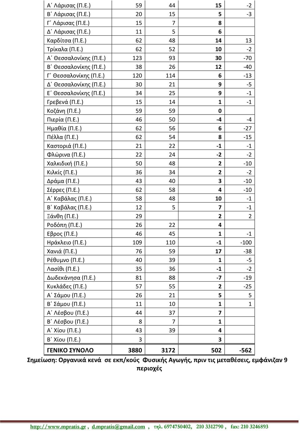 Ε.) 62 56 6-27 Πζλλα (Π.Ε.) 62 54 8-15 Καςτοριά (Π.Ε.) 21 22-1 -1 Φλϊρινα (Π.Ε.) 22 24-2 -2 Χαλκιδικι (Π.Ε.) 50 48 2-10 Κιλκίσ (Π.Ε.) 36 34 2-2 Δράμα (Π.Ε.) 43 40 3-10 ζρρεσ (Π.Ε.) 62 58 4-10 Αϋ Καβάλασ (Π.