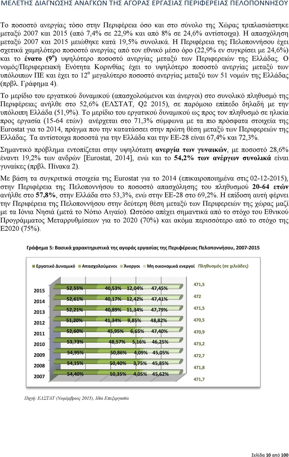 Η Περιφέρεια της Πελοποννήσου έχει σχετικά χαμηλότερο ποσοστό ανεργίας από τον εθνικό μέσο όρο (22,9% εν συγκρίσει με 24,6%) και το ένατο (9 ο ) υψηλότερο ποσοστό ανεργίας μεταξύ των Περιφερειών της