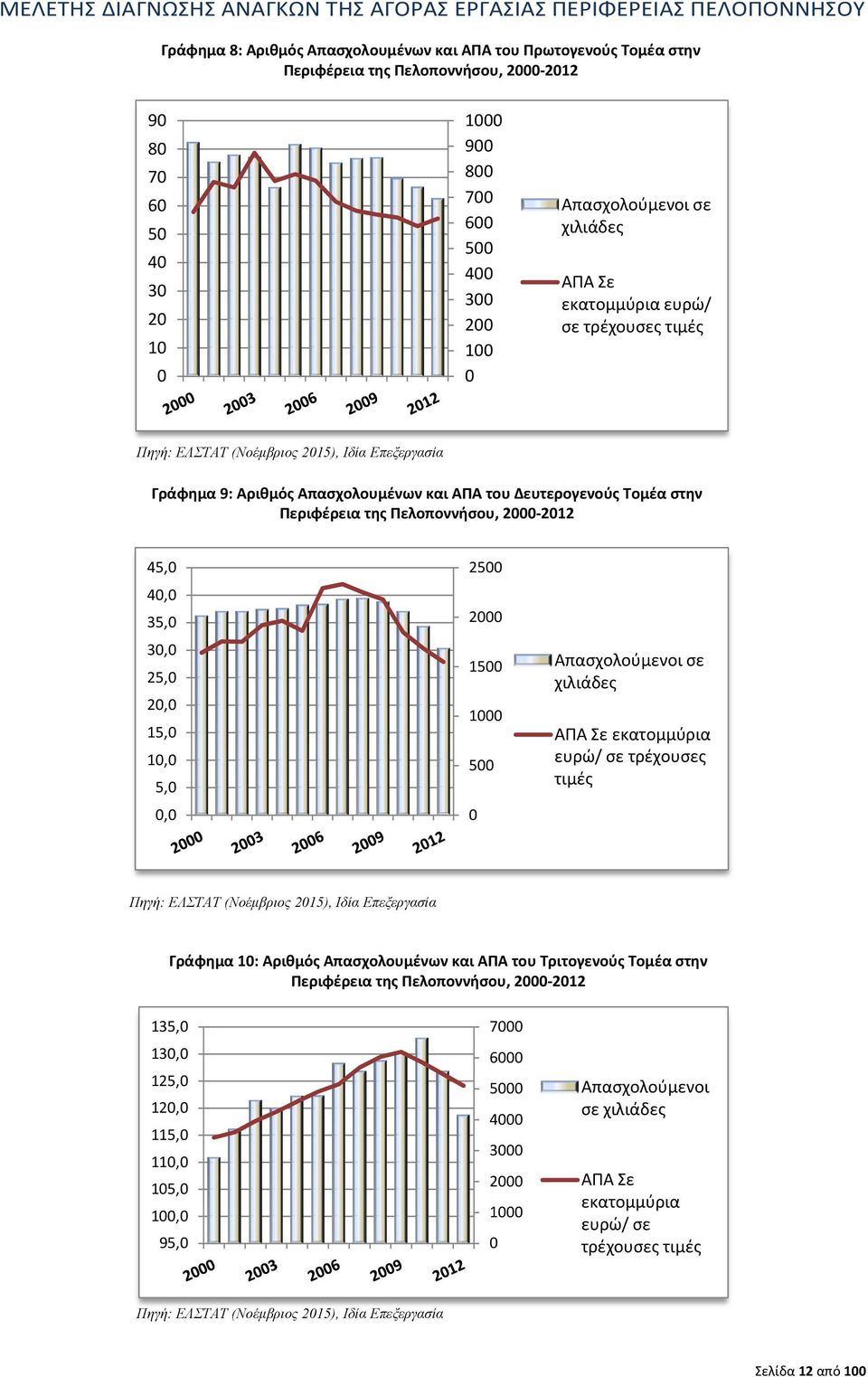 Πελοποννήσου, 2000 2012 45,0 40,0 35,0 30,0 25,0 20,0 15,0 10,0 5,0 0,0 2500 2000 1500 1000 500 0 Απασχολούμενοι σε χιλιάδες ΑΠΑ Σε εκατομμύρια ευρώ/ σε τρέχουσες τιμές Πηγή: ΕΛΣΤΑΤ (Νοέμβριος 2015),