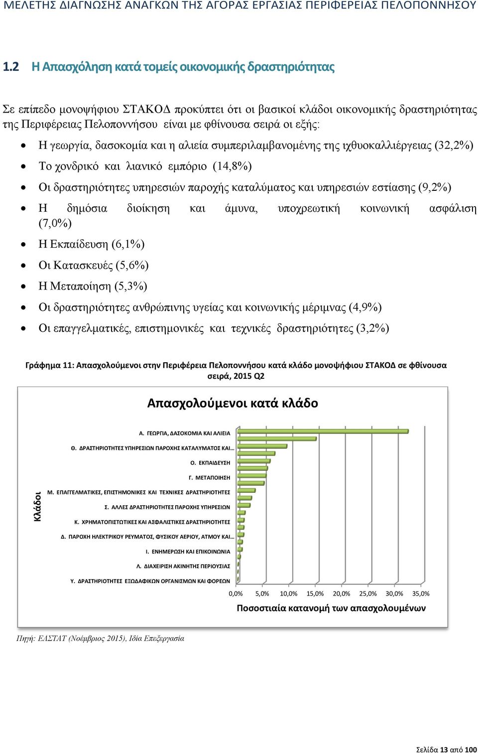 εστίασης (9,2%) Η δημόσια διοίκηση και άμυνα, υποχρεωτική κοινωνική ασφάλιση (7,0%) Η Εκπαίδευση (6,1%) Οι Κατασκευές (5,6%) Η Μεταποίηση (5,3%) Οι δραστηριότητες ανθρώπινης υγείας και κοινωνικής