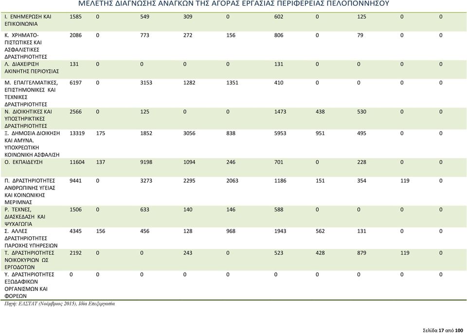 ΔΙΟΙΚΗΤΙΚΕΣ ΚΑΙ 2566 0 125 0 0 1473 438 530 0 0 ΥΠΟΣΤΗΡΙΚΤΙΚΕΣ ΔΡΑΣΤΗΡΙΟΤΗΤΕΣ Ξ. ΔΗΜΟΣΙΑ ΔΙΟΙΚΗΣΗ 13319 175 1852 3056 838 5953 951 495 0 0 ΚΑΙ ΑΜΥΝΑ. ΥΠΟΧΡΕΩΤΙΚΗ ΚΟΙΝΩΝΙΚΗ ΑΣΦΑΛΙΣΗ Ο.