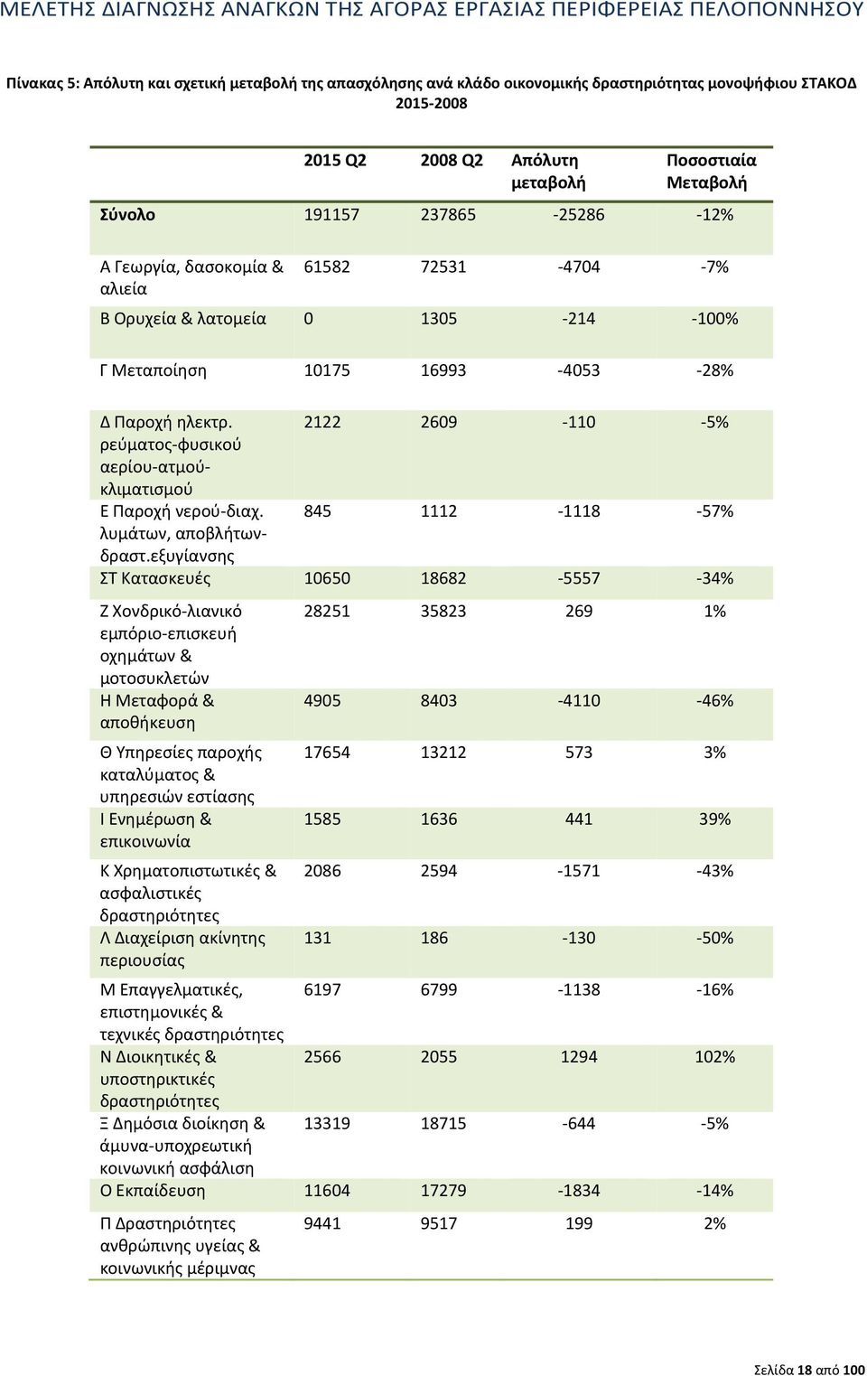 2122 2609 110 5% ρεύματος φυσικού αερίου ατμούκλιματισμού Ε Παροχή νερού διαχ. 845 1112 1118 57% λυμάτων, αποβλήτωνδραστ.