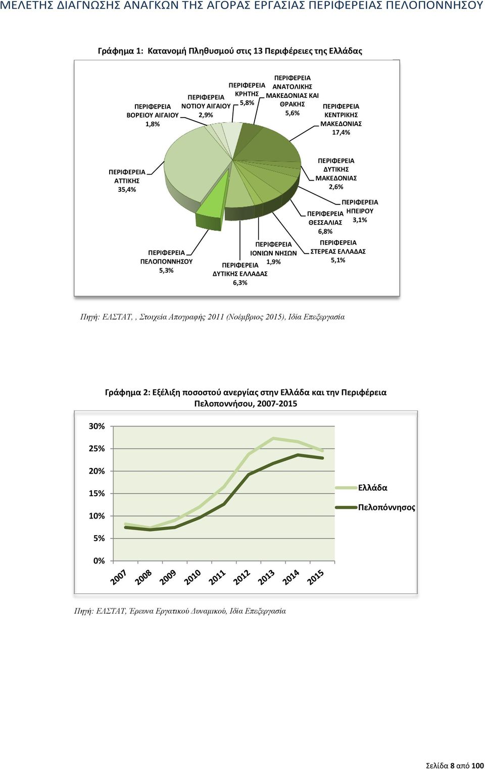 ΜΑΚΕΔΟΝΙΑΣ 2,6% ΠΕΡΙΦΕΡΕΙΑ ΠΕΡΙΦΕΡΕΙΑ ΗΠΕΙΡΟΥ ΘΕΣΣΑΛΙΑΣ 3,1% 6,8% ΠΕΡΙΦΕΡΕΙΑ ΣΤΕΡΕΑΣ ΕΛΛΑΔΑΣ 5,1% Πηγή: ΕΛΣΤΑΤ,, Στοιχεία Απογραφής 2011 (Νοέμβριος 2015), Ιδία Επεξεργασία 30% 25% Γράφημα