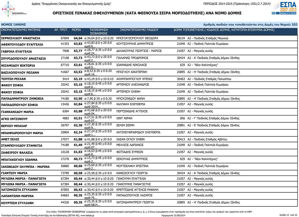 .. ΔΑΛΑΚΟΥΡΑΣ ΓΕΩΡΓΙΟΣ - ΜΑΡΙΟΣ 21057 Α2 - Μαγικός αυλός ΣΠΥΡΙΔΟΠΟΥΛΟΥ ΑΝΑΣΤΑΣΙΑ 27108 63,73 α:43,73 β:0 γ:20 δ:0 ΓΙΑΛΑΜΑΣ ΠΡΟΔΡΟΜΟΣ 30424 Α2 - Α' Παιδικός Σταθμός Δήμου Ξάνθης ΝΙΖΑΜΙΔΟΥ ΒΙΚΤΩΡΙΑ