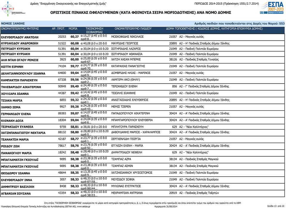 21049 Α2 - Παιδική Πολιτεία Ευμοίρου ΑΛΗ ΝΤΑΗ ΟΓΛΟΥ ΡΕΜΖΙΕ 3925 60,00 α:25,00 β:35 γ:0 δ:0 αριθ:67.